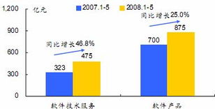劉姝威評用友軟件中報 證券投資損益影響利潤，軟件外包服務成增長看點